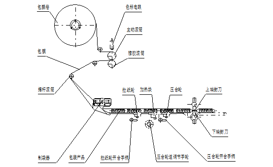 回轉式枕式包裝機詳細教程及常見故障解決方法(圖2)